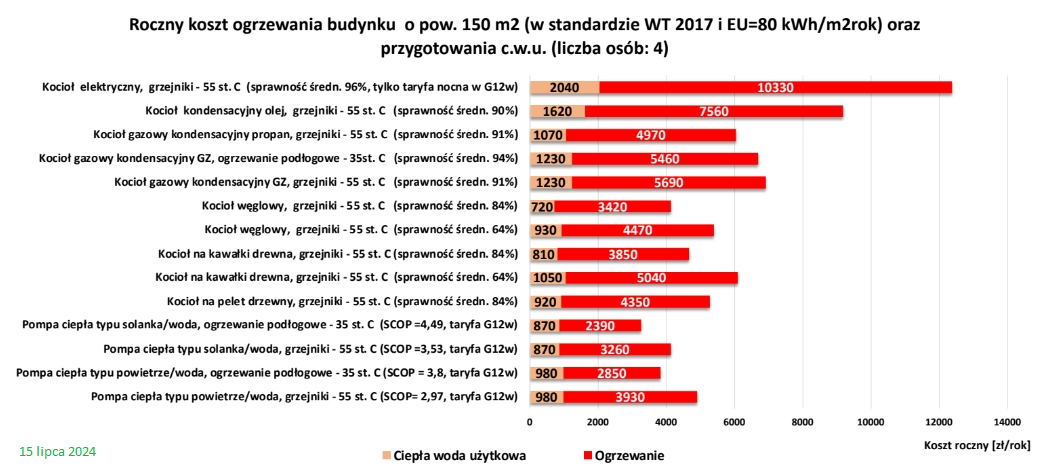 Ogrzewanie domu w 2024: Koszty, porównanie i dotacje